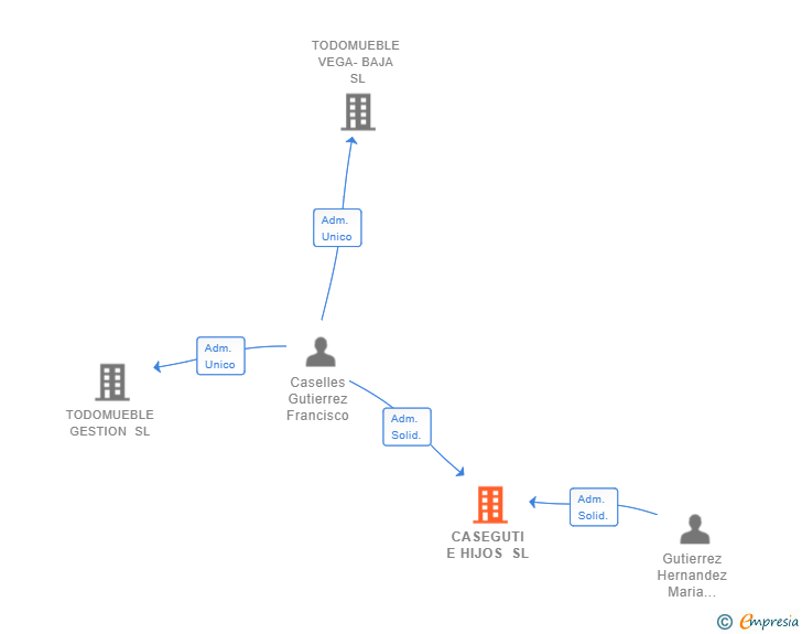 Vinculaciones societarias de CASEGUTI E HIJOS SL