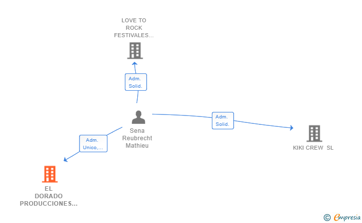 Vinculaciones societarias de EL DORADO PRODUCCIONES MUSICALES SL