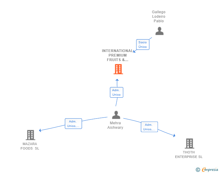 Vinculaciones societarias de INTERNATIONAL PREMIUM FRUITS & SPICES SL