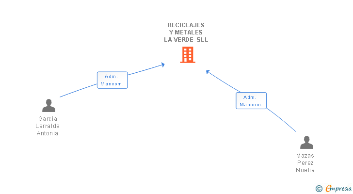 Vinculaciones societarias de RECICLAJES Y METALES LA VERDE SLL