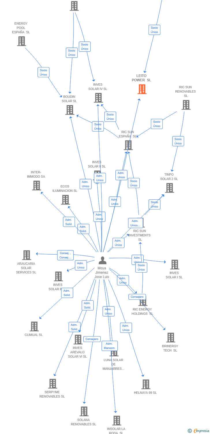 Vinculaciones societarias de LEITO POWER SL