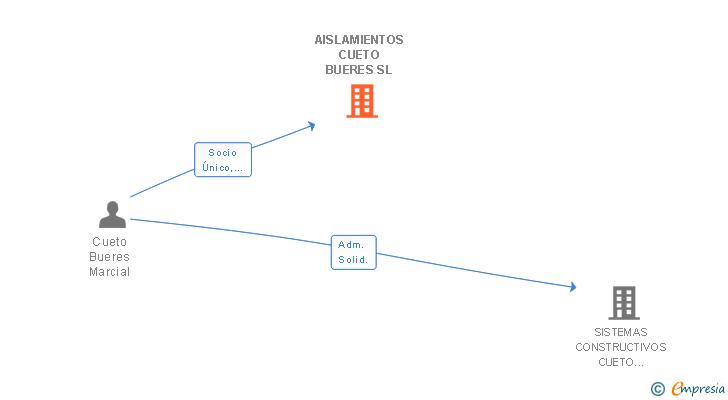 Vinculaciones societarias de AISLAMIENTOS CUETO BUERES SL