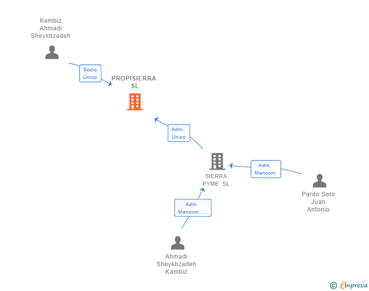 Vinculaciones societarias de PROPISIERRA SL