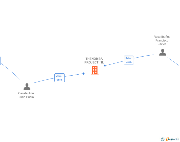 Vinculaciones societarias de THENOMBA PROJECT SL