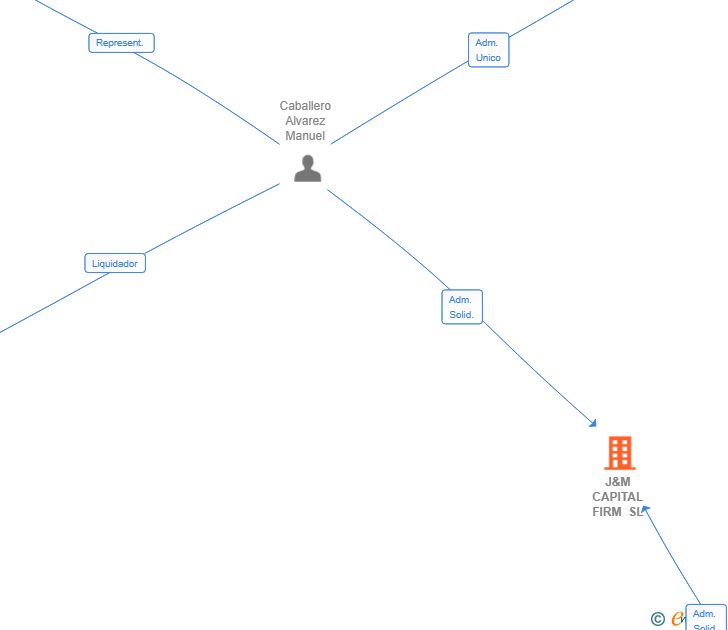 Vinculaciones societarias de J&M CAPITAL FIRM SL
