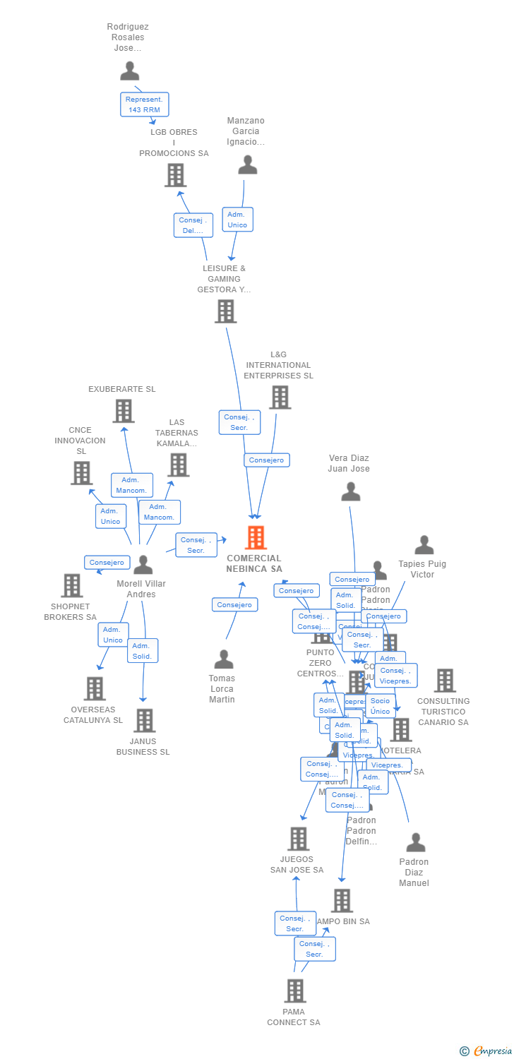 Vinculaciones societarias de COMERCIAL NEBINCA SA