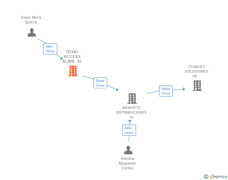 Vinculaciones societarias de TOTAL ACCESS ALBIR SL