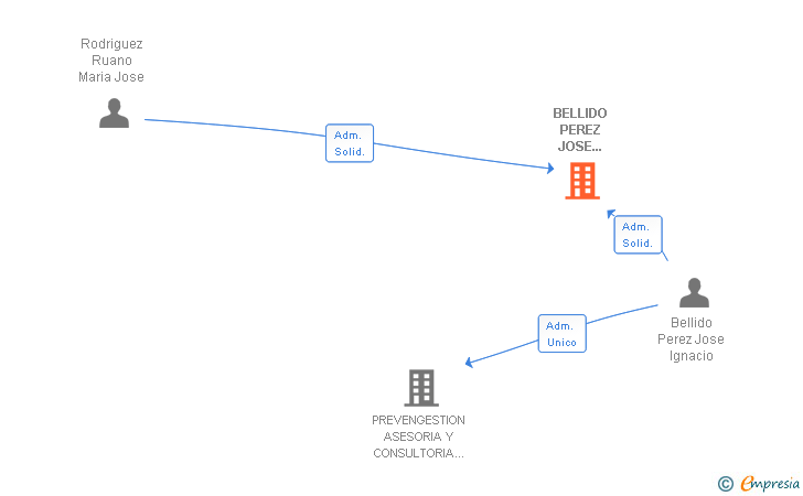 Vinculaciones societarias de BELLIDO PEREZ JOSE IGNACIO 003094401D SLNE