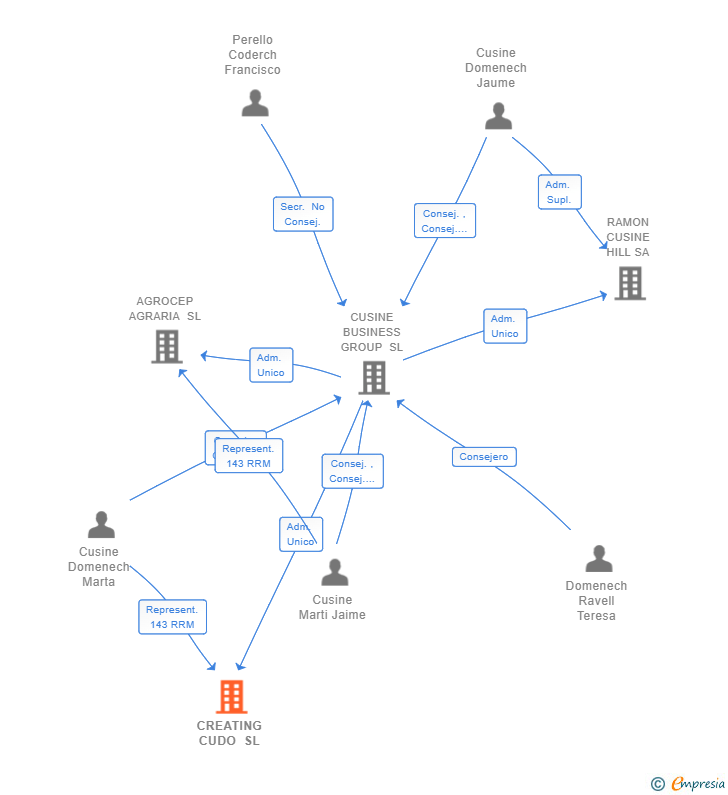 Vinculaciones societarias de CREATING CUDO SL