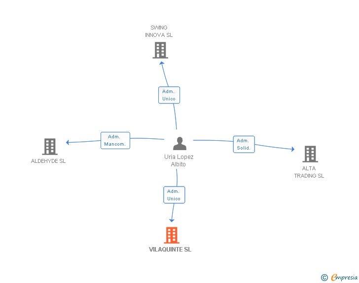 Vinculaciones societarias de VILAQUINTE SL