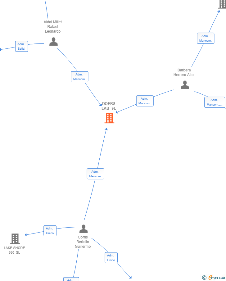 Vinculaciones societarias de DOERS LAB SL