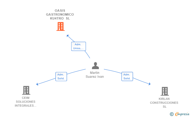 Vinculaciones societarias de OASIS GASTRONOMICO KU4TRO SL