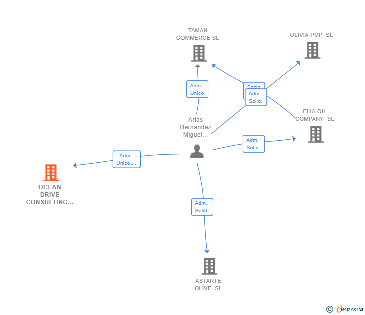 Vinculaciones societarias de OCEAN DRIVE CONSULTING SL