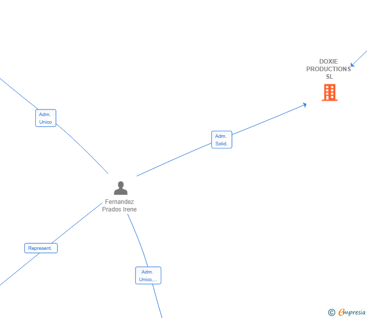 Vinculaciones societarias de DOXIE PRODUCTIONS SL