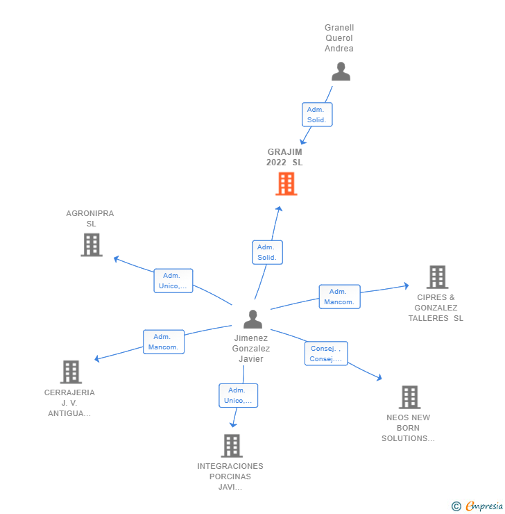Vinculaciones societarias de GRAJIM 2022 SL