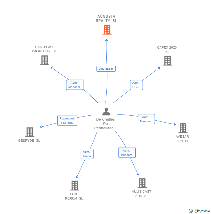 Vinculaciones societarias de AUGUSTA REALTY SL