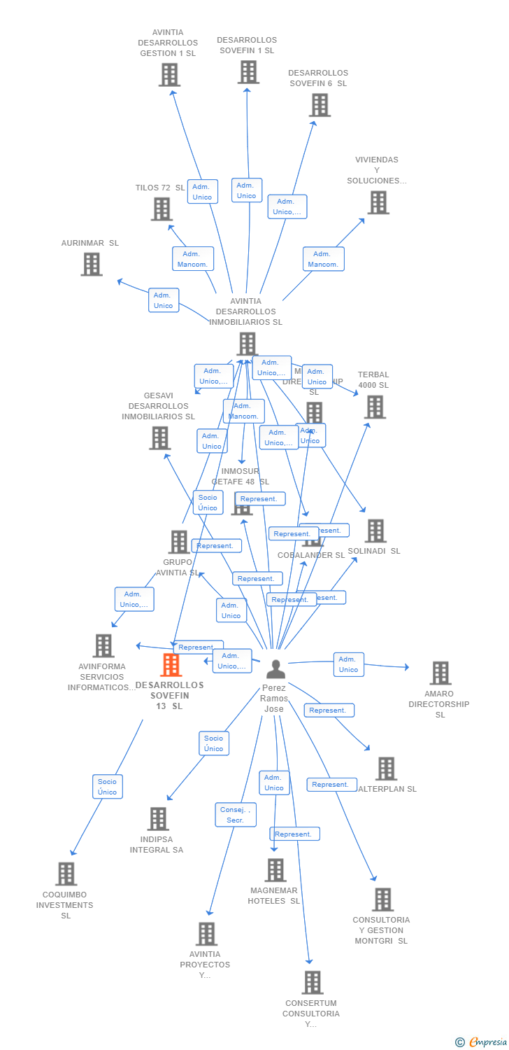 Vinculaciones societarias de DESARROLLOS SOVEFIN 13 SL
