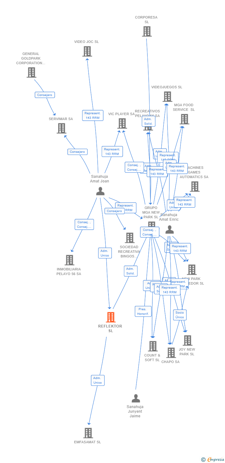 Vinculaciones societarias de REFLEKTOR SL