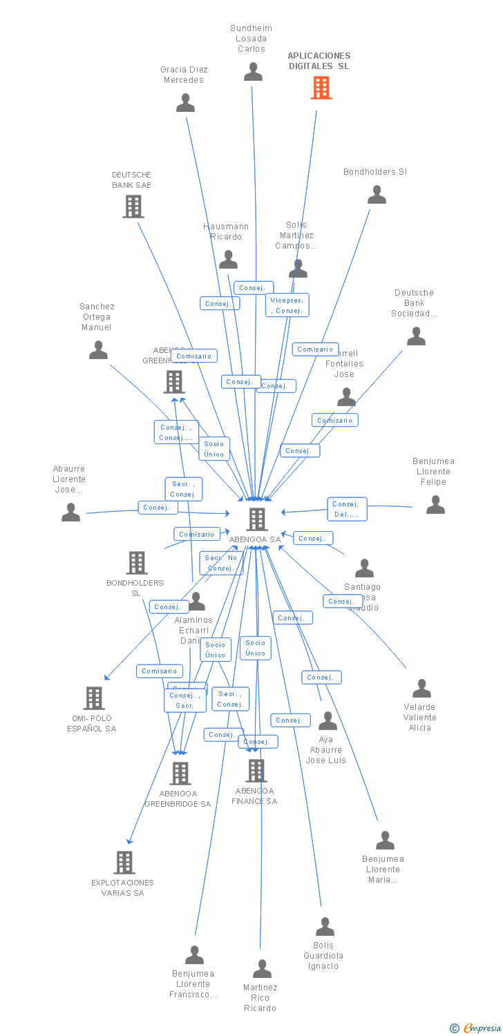 Vinculaciones societarias de APLICACIONES DIGITALES SL