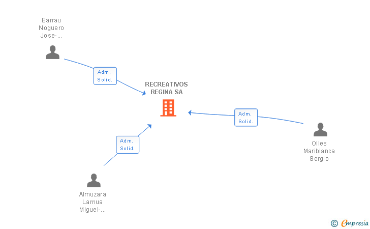 Vinculaciones societarias de RECREATIVOS REGINA SA