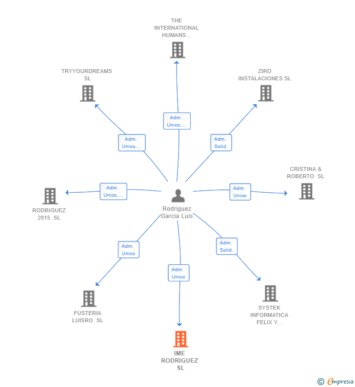 Vinculaciones societarias de IME RODRIGUEZ SL