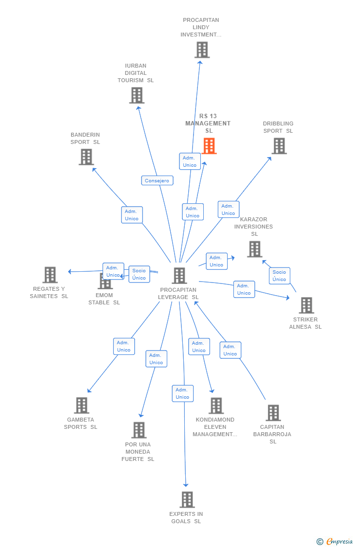 Vinculaciones societarias de RS 13 MANAGEMENT SL