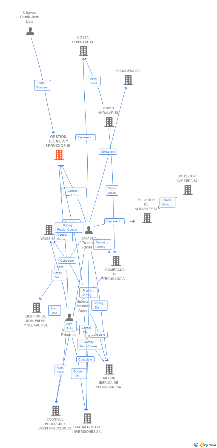 Vinculaciones societarias de GESTION TECNICA Y SERVICIOS SL