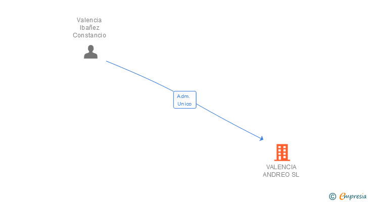 Vinculaciones societarias de VALENCIA ANDREO SL