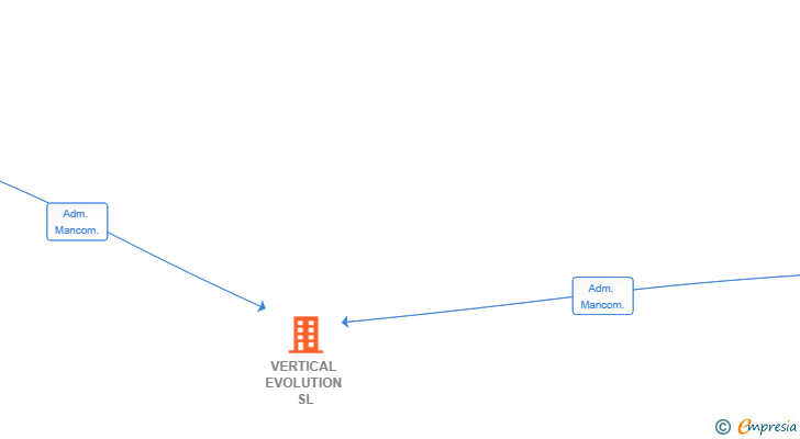 Vinculaciones societarias de VERTICAL EVOLUTION SL