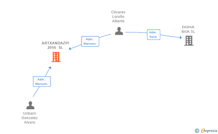 Vinculaciones societarias de ARTXANDAZPI 2016 SL