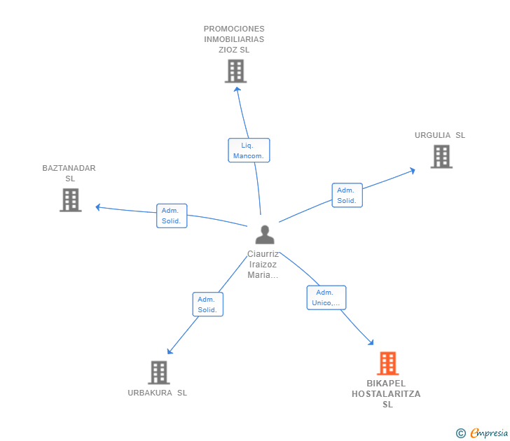 Vinculaciones societarias de BIKAPEL HOSTALARITZA SL