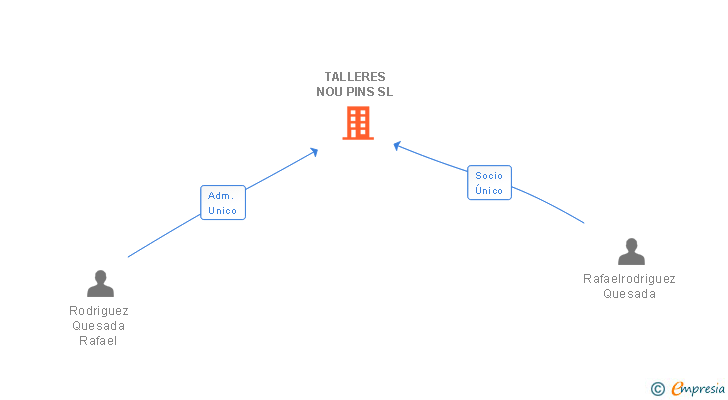 Vinculaciones societarias de TALLERES NOU PINS SL