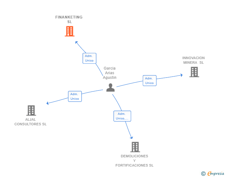 Vinculaciones societarias de FINANKETING SL