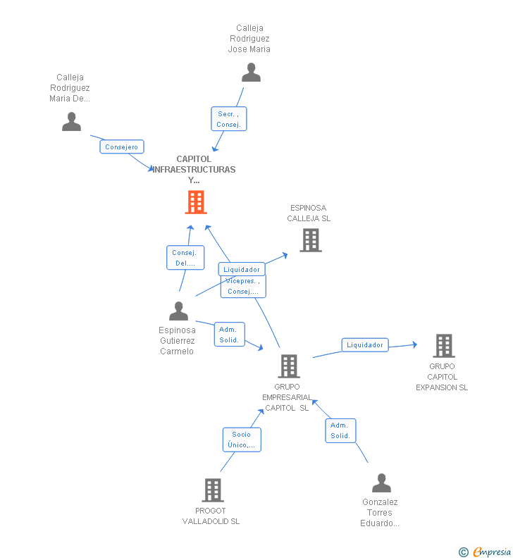 Vinculaciones societarias de CAPITOL INFRAESTRUCTURAS Y CONCESIONES SL