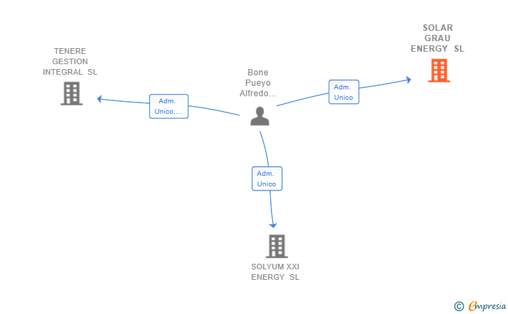 Vinculaciones societarias de SOLAR GRAU ENERGY SL