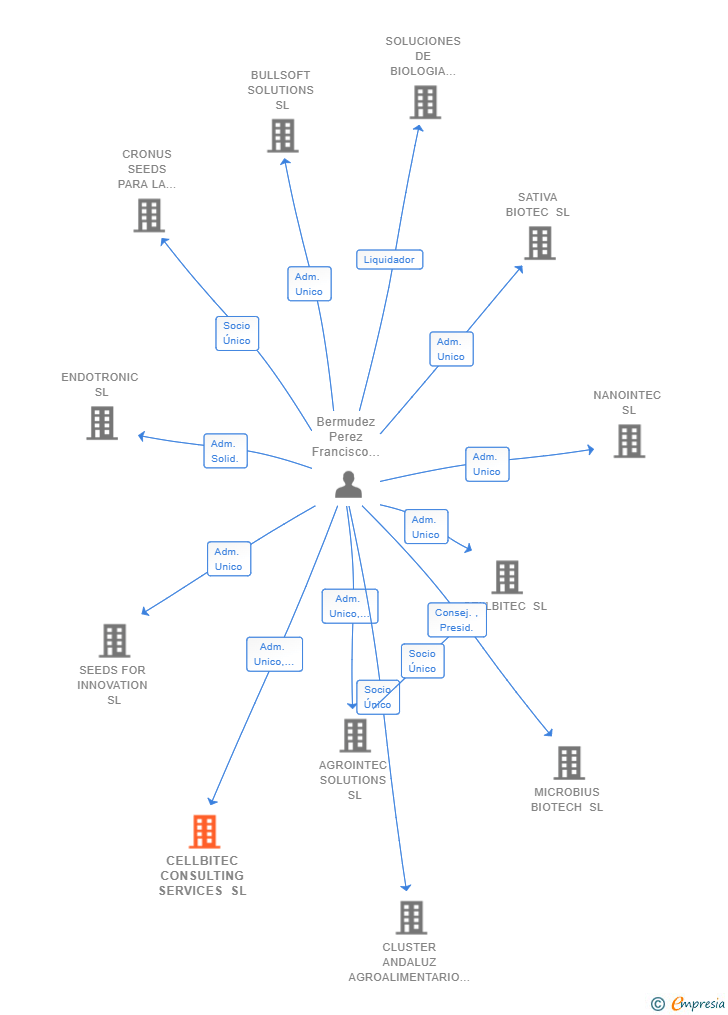 Vinculaciones societarias de CELLBITEC CONSULTING SERVICES SL