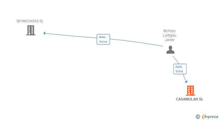 Vinculaciones societarias de CASAMOLAR SL