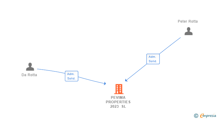 Vinculaciones societarias de PEVIMA PROPERTIES 2023 SL