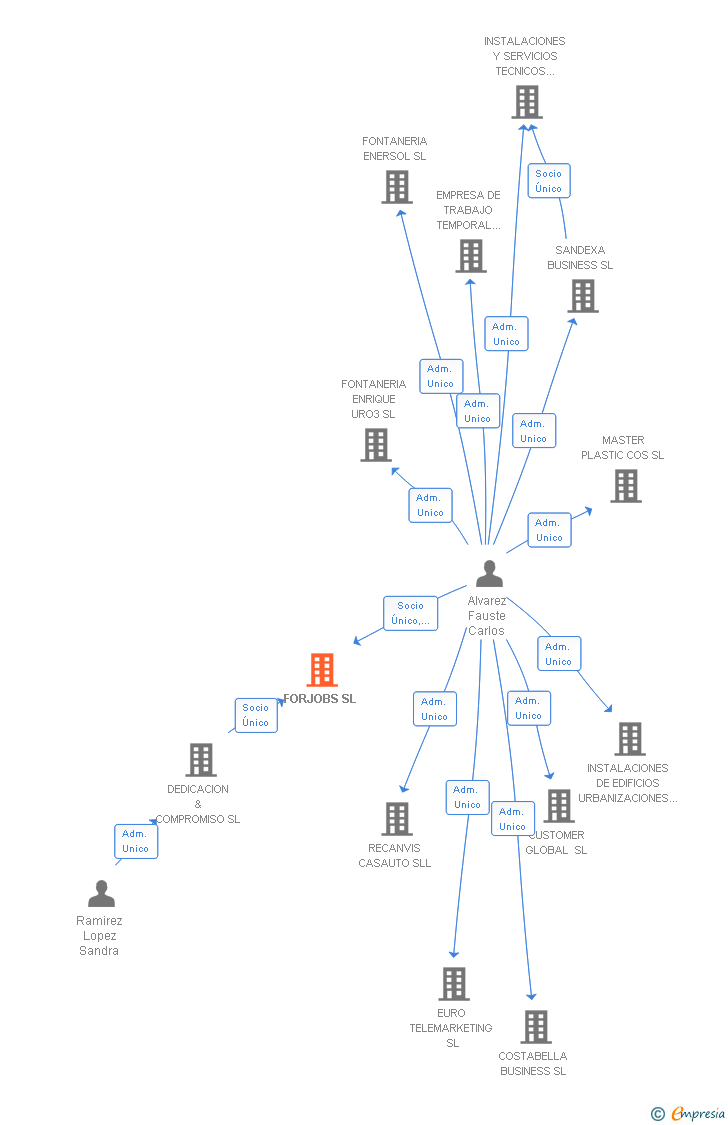 Vinculaciones societarias de FORJOBS SL