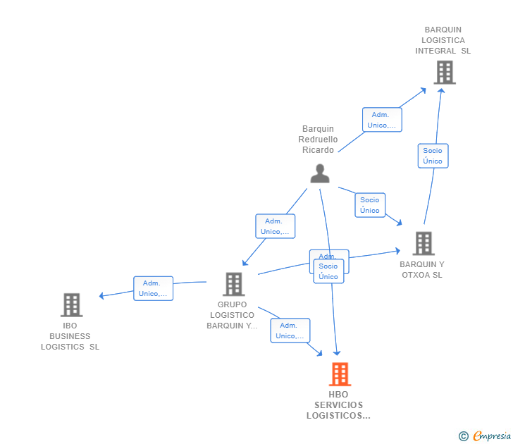 Vinculaciones societarias de HBO SERVICIOS LOGISTICOS FRIGORIFICOS SL