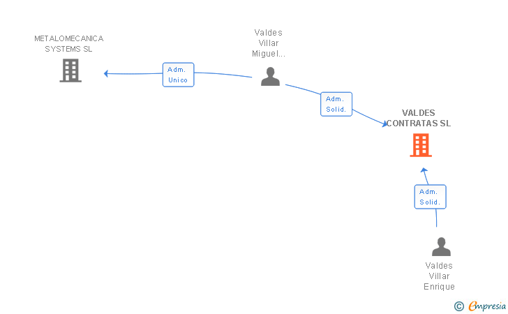 Vinculaciones societarias de VALDES CONTRATAS SL
