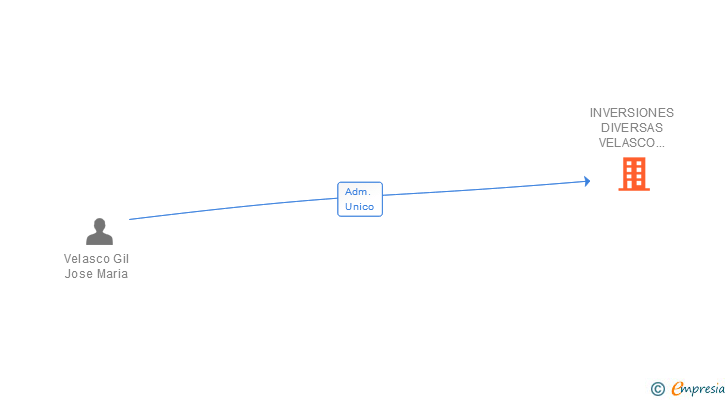 Vinculaciones societarias de INVERSIONES DIVERSAS VELASCO GIL SL
