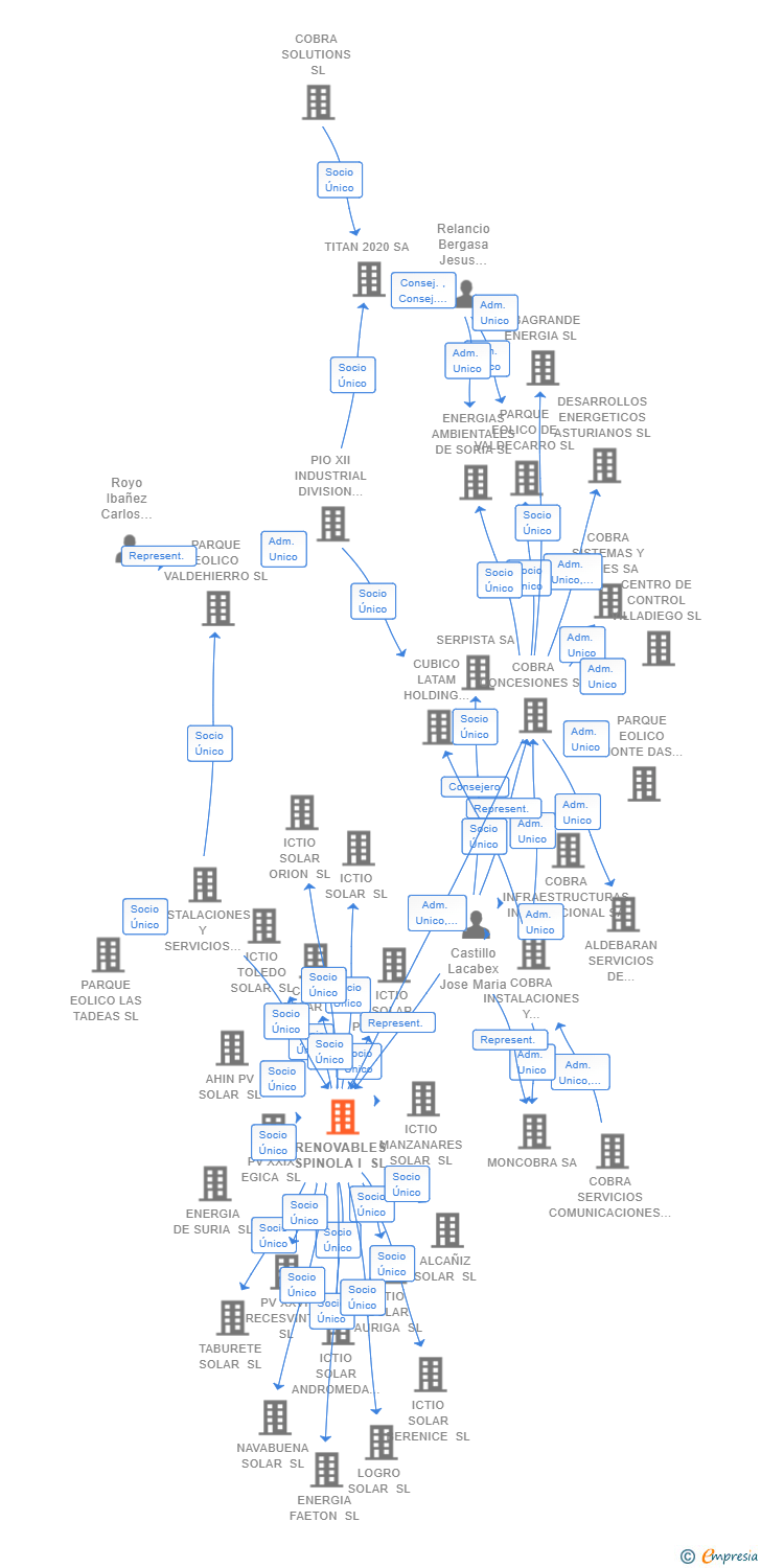 Vinculaciones societarias de RENOVABLES SPINOLA I SL