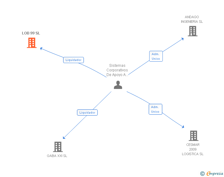 Vinculaciones societarias de LOB 99 SL