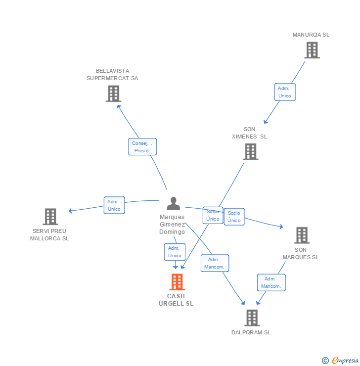 Vinculaciones societarias de CASH URGELL SL