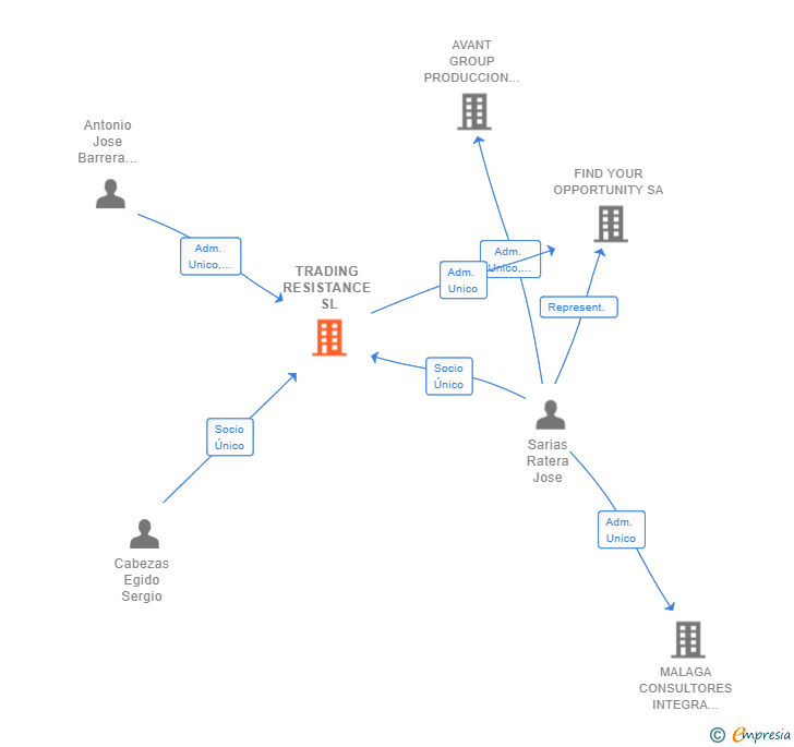 Vinculaciones societarias de TRADING RESISTANCE SL