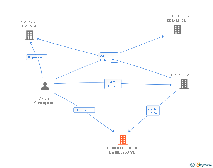 Vinculaciones societarias de HIDROELECTRICA DE SILLEDA SL