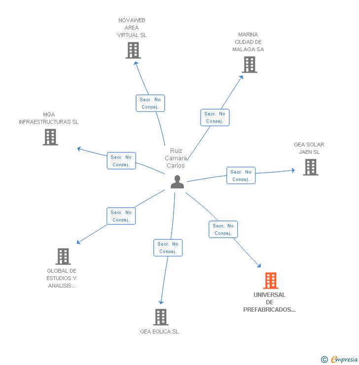 Vinculaciones societarias de UNIVERSAL DE PREFABRICADOS DE CONSTRUCCIONES Y OBRAS SL