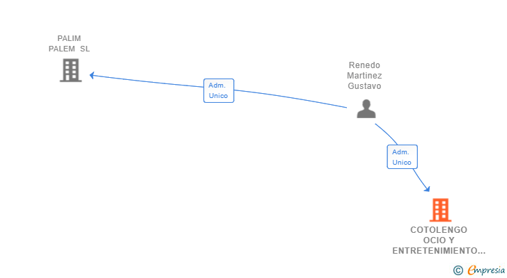 Vinculaciones societarias de COTOLENGO OCIO Y ENTRETENIMIENTO SL