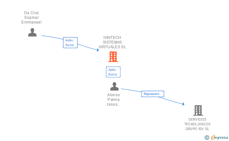 Vinculaciones societarias de INNTECH SISTEMAS VIRTUALES SL